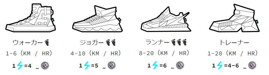 靴は4種類｜「ジョガー」がおすすめ